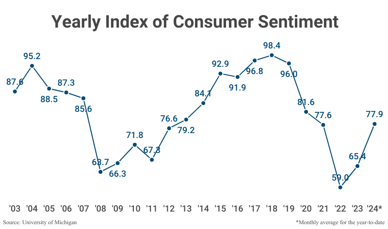 Line Graph: Yearly Index of Consumer Sentiment; refer to table 2