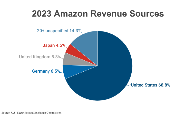 Pie Chart: 2023 Amazon Revenue Sources including United States, Germany, United Kingdom, Japan, and 20 other unspecified nations according to Amazon corporate filings with the U.S. Securities and Exchange Commission