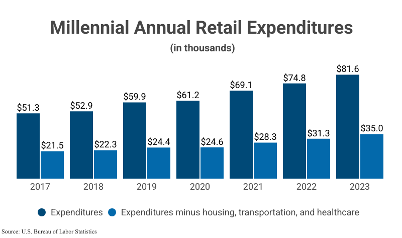 Grouped Bar Graph: Millennial Annual Retail Expenditures in thousands, including expenditures and expenditures minus housing, transportation, and healthcare, according to the U.S. Bureau of Labor Statistics