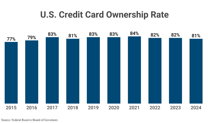 Bar Graph: U.S. Credit Card Ownership Rate from 2015 (77%) to 2024 (81%), according to Fed Reserve Board of Governors