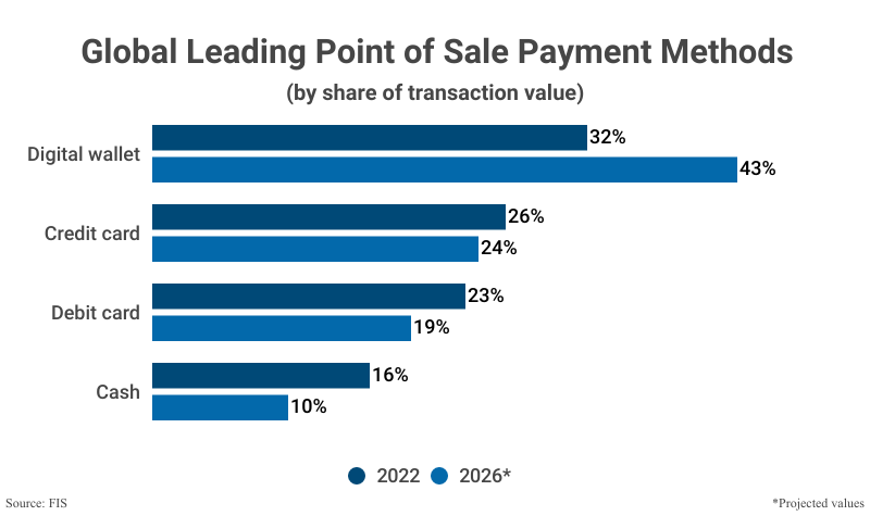 Grouped Bar Graph: Global Leading Point of Sale Payment Methods from 2022 and projections for 2026 according to FIS