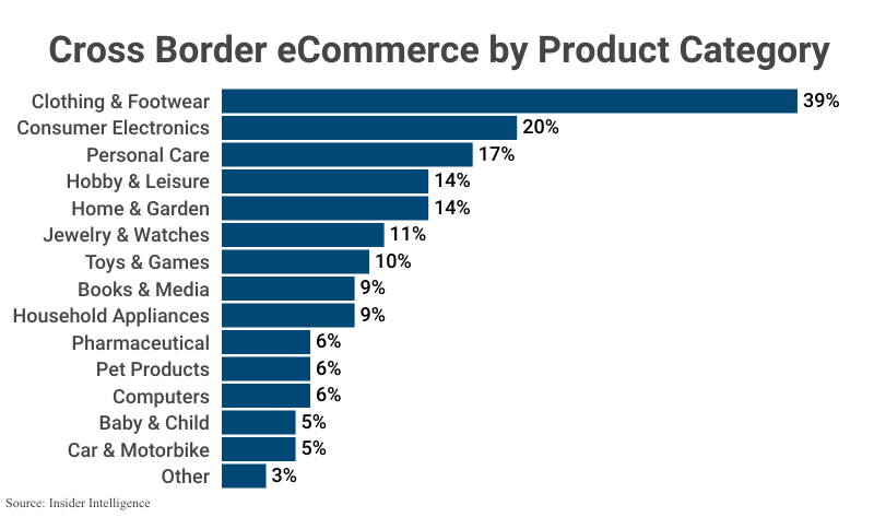 Cross Border eCommerce by Product Category according to Insider Intelligence