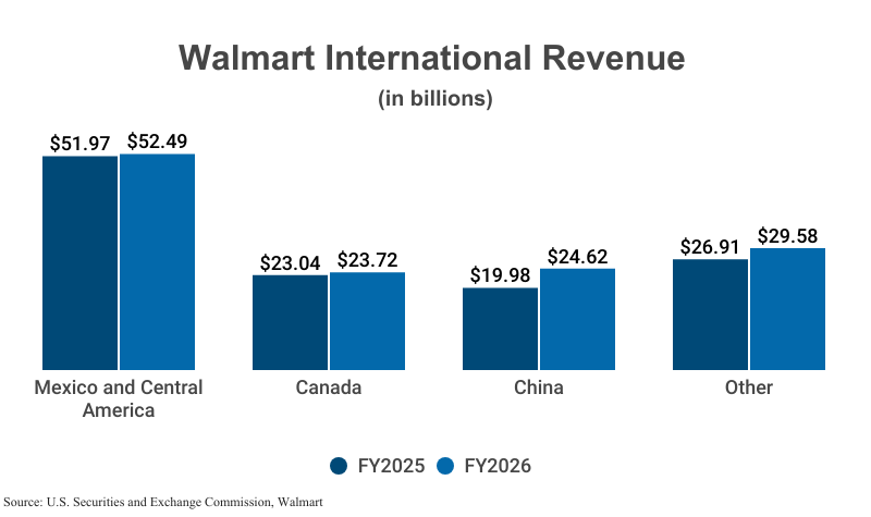 Grouped Bar Graph: Walmart International Revenue in billions from FY2025 and FY2026 according to Walmart and SEC