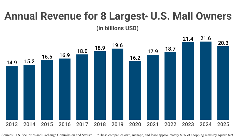 Bar Graph: Annual Revenue for 8 Largest U.S. Mall Owners in billions among companies that own, manage, and lease approximately 80% of shopping malls by square feet from 2013 ($14.9) to 2025 ($20.3) according to U.S. Securities and Exchange Commission and Statista