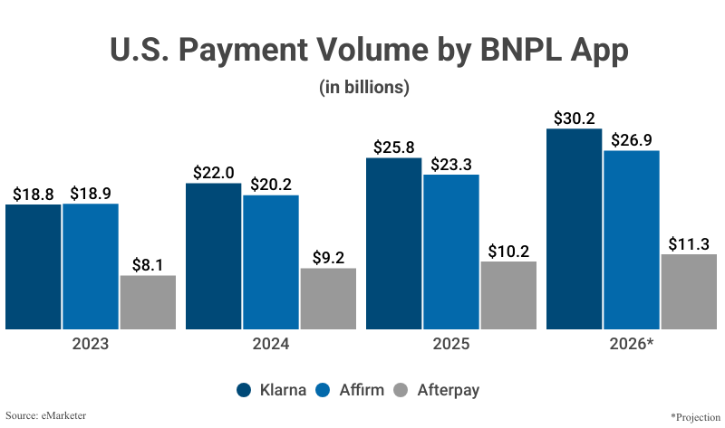 Grouped Bar Graph: U.S. Payment Volume by BNPL App in 2023, 2024, & 2205 with projections for 2026; Klarna, Affirm, and Afterpay according to Statista