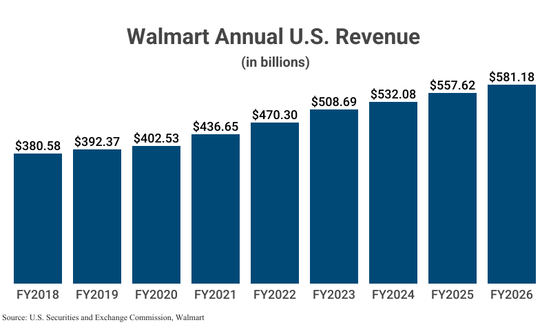 Bar Graph: Walmart Annual U.S. Revenue in billions from FY2018 ($380.58) to FY2026 ($581.18) according to Walmart and SEC