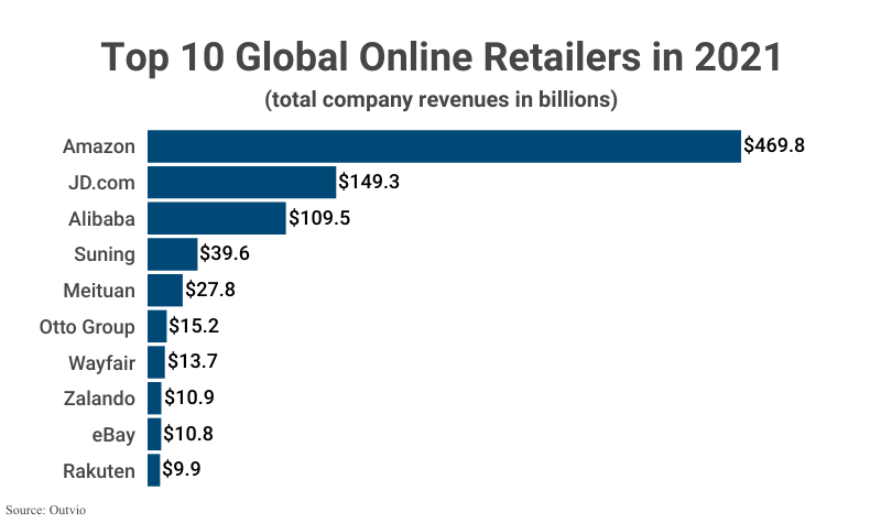 Bar Graph: Top 10 Global Online Retailers in 2021 according to Outvio