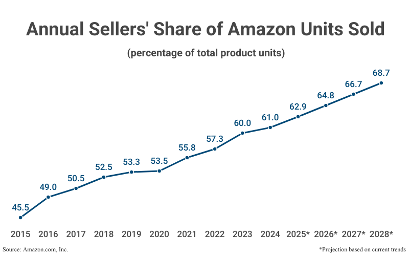 Line Graph: Annual Sellers' Share of Amazon Units Sold as a percentage of total product units from 2015 (45.5%) to 2024 (61.0) according to Amazon.com, Inc. with projections to 2028 (68.7%)