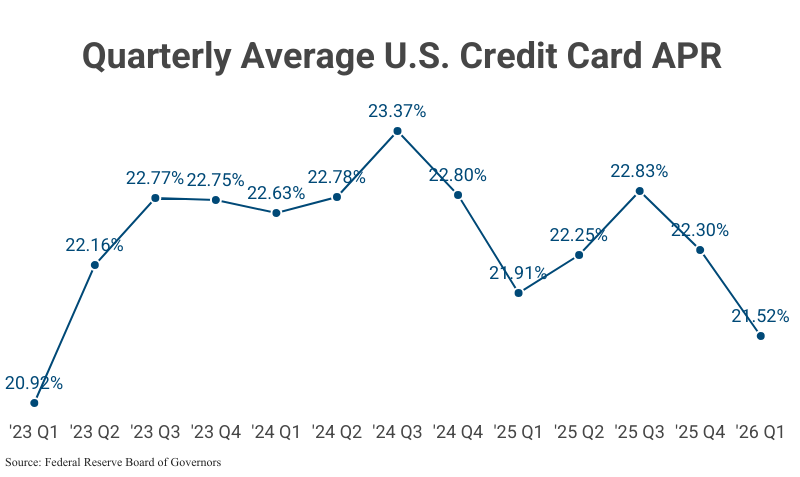 Line Graph: Quarterly Average U.S. Credit Card APR from 2023 Q1 (20.92%) to 2025 Q2 (22.25%) according to the Federal Reserve Board of Governors