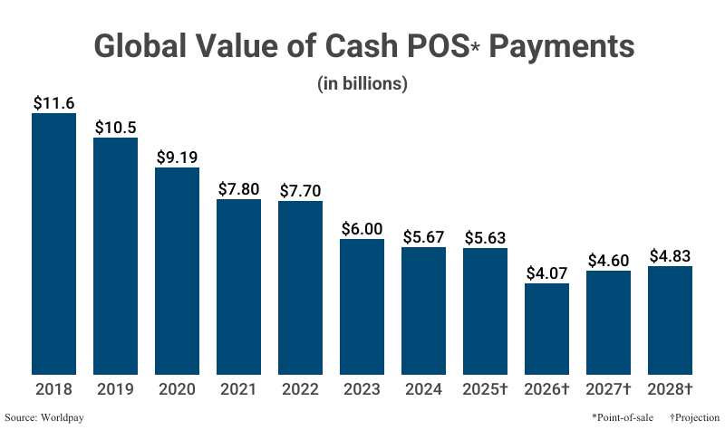 Bar Graph: Global Value of Cash POS Payments in billions from 2018 ($11.6) to 2024 ($65.67) according Worldpay with estimates to 2028 ($4.83)