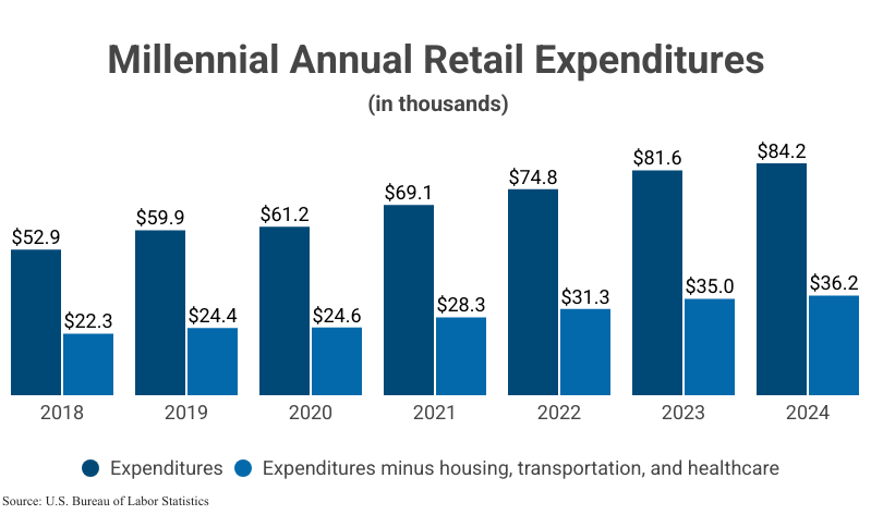 Grouped Bar Graph: Millennial Annual Retail Expenditures in thousands, including expenditures and expenditures minus housing, transportation, and healthcare, according to the U.S. Bureau of Labor Statistics