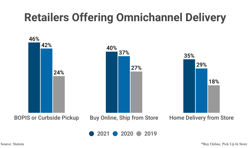 Grouped Bar Graph: Retailers Offering Omnichannel Delivery 2019 - 2021, Buy Online Pick Up In Store (46% in 2021), Buy Online Ship from Store (40%), and Home Delivery from Store (35%), according to Statista 