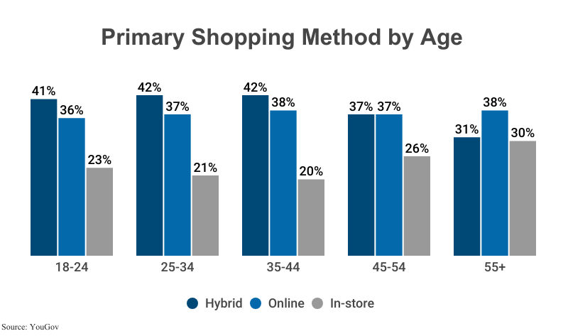 Grouped Bar Graph: Primary Shopping Method by Age according to YouGov
