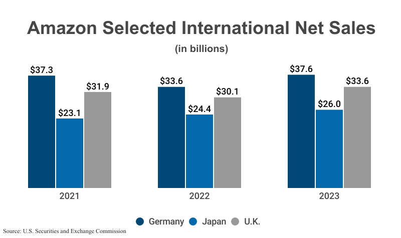 Grouped Bar Graphs: Amazon Selected International Net Sales in billions from 2021, 2022, and 2023 for Germany, Japan, and the United Kingdom according to Amazon corporate filings with the U.S. Securities and Exchange Commission