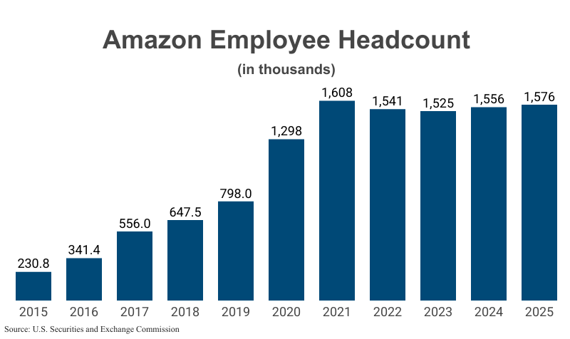 Bar Graph: Amazon Employee Headcount in Thousands from 2015 (230.8) to 2025 (1,576) according to Amazon corporate filings with the U.S. Securities and Exchange Commission