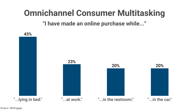 Grouped Bar Graph: Omnichannel Consumer Multitasking ('I have made an order while...') according to MoEngage