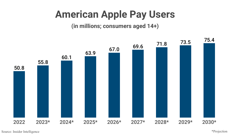Bar Graph: American Apple Pay Users in millions consumers aged 14+, from 2022 (50.8) with projections to 2030 (75.4) according to Insider Intelligence/eMarketer