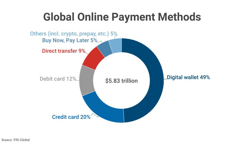 Doughnut Graph: Global Online Payment Methods totaling $5.83 trillion in total payments according to FIS Global