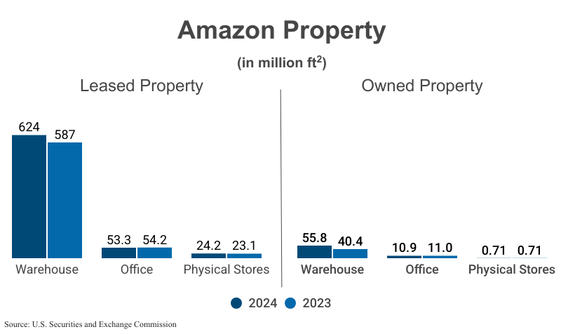 Grouped Bar Graphs: Amazon Property in million ft2, from 2024 and 2023, including leased and owned properties (warehouse, office, and physical stores) according to Amazon corporate filings with the U.S. Securities and Exchange Commission