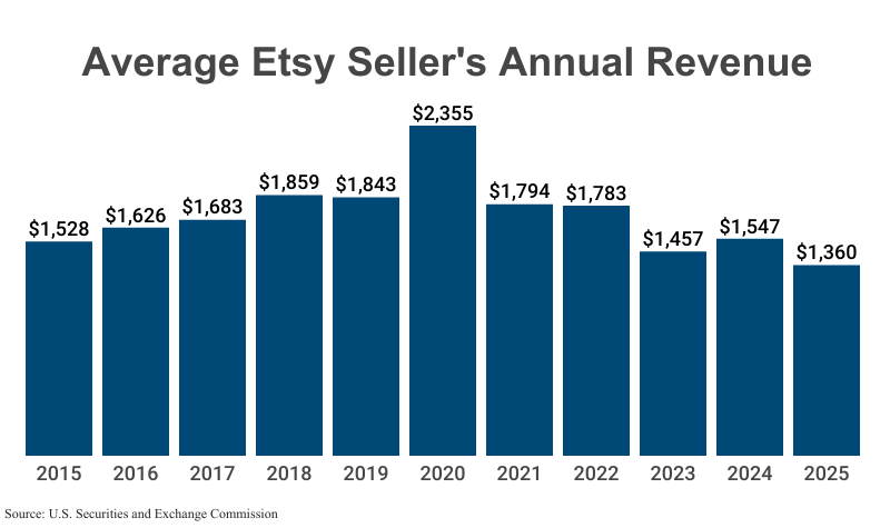 Bar Graph: Average Etsy Sellers' Annual Revenue from 2015 ($1,528) to 2024 ($1,360) according to SEC Form 10-K