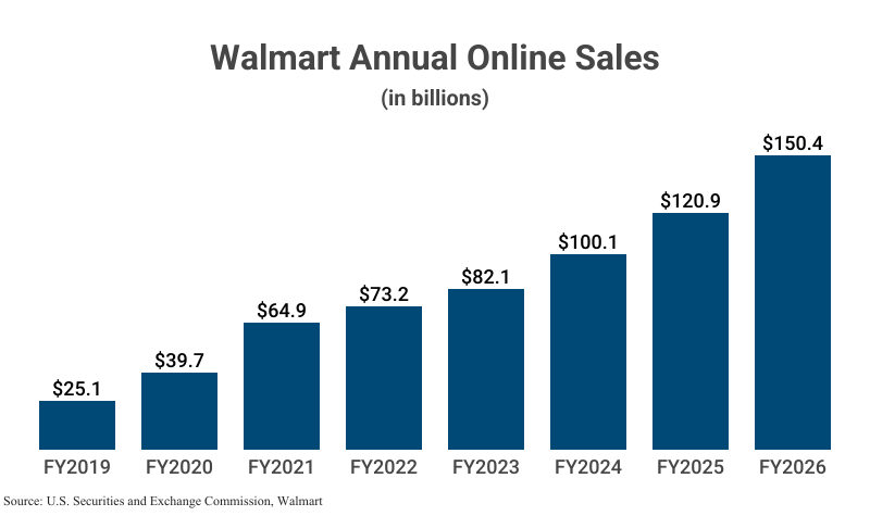 Bar Graph: Walmart Annual Online Sales in billions from FY2019 ($25.1) to FY2026 ($150.4) according to SEC & Walmart