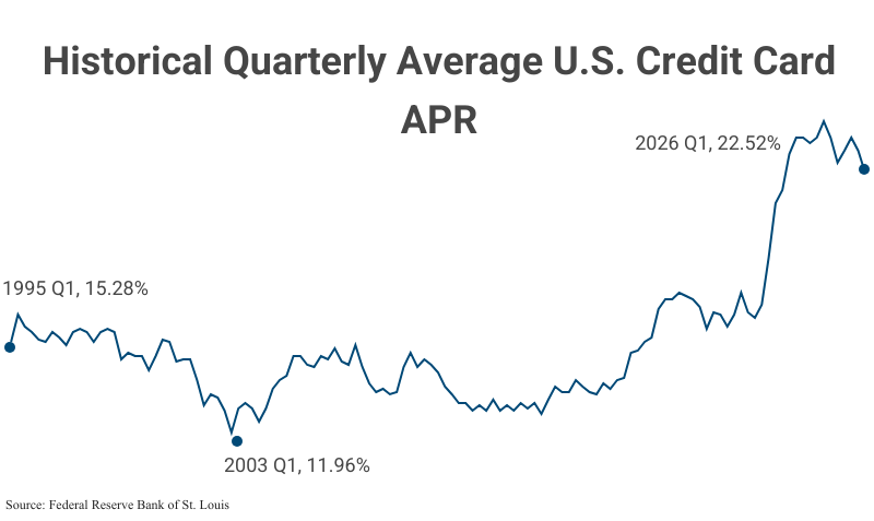 Line Graph: Historical Quarterly Average U.S. Credit Card APR from 1995 Q1 (15.28%) to 2026 Q1 (22.52%) with a period low in 2003 Q1 (11.96%)