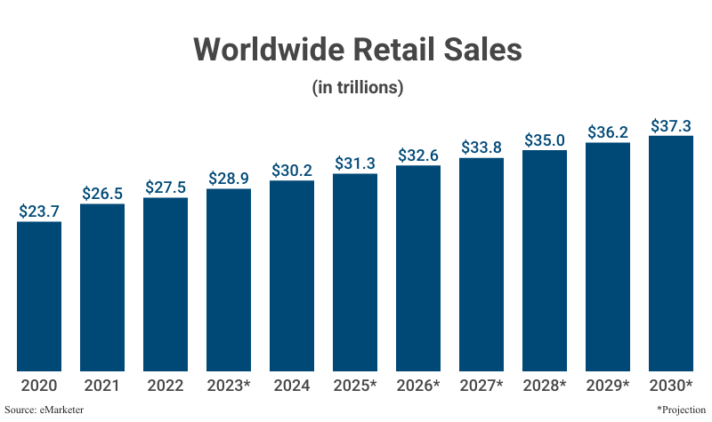 Bar Graph: Worldwide Retail Sales in trillions from 2020 ($23.7) to 2024 ($30.2) with projections to 2030 ($37.3) according to eMarketer