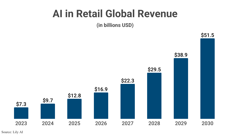 Bar Graph: AI in Retail Global Revenue (in billions USD) from 2023 ($7.3) with projections to 2030 ($51.5) according to Lily AI