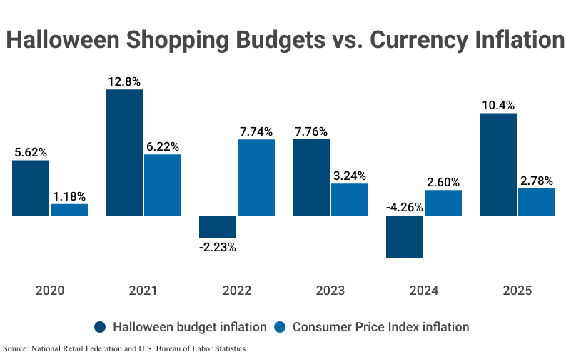 Grouped Bar Graph: Halloween Shopping Budgets vs. Currency Inflation, including Halloween budget inflation and consumer price index inflation for the years 2020 (5.62% and 1.18%), to 2025 (10.4% and 2.78%) according to the National Retail Federation and the U.S. Bureau of Labor Statistics