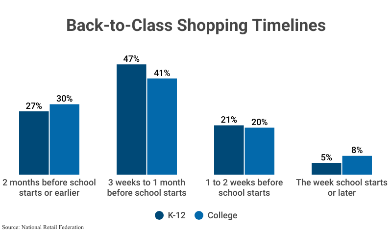Grouped Bar Graph: Back-to-Class Shopping Timelines for K-12 and College according to the National Retail Federation