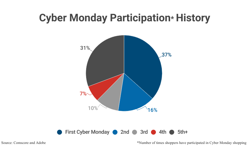 Pie Chart: Cyber Monday Participation History by the number of times shoppers have participated in Cyber Monday shopping, including first-timers (37%) and 5th+ (31%) according to Comcore and Adobe