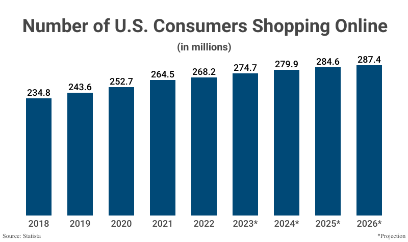 Bar Graph: Number of U.S. Consumers Shopping Online from 2018 (234.8 million) to 2022 (268.2 million) and projected to 2026 (287.4 million) according to Statista