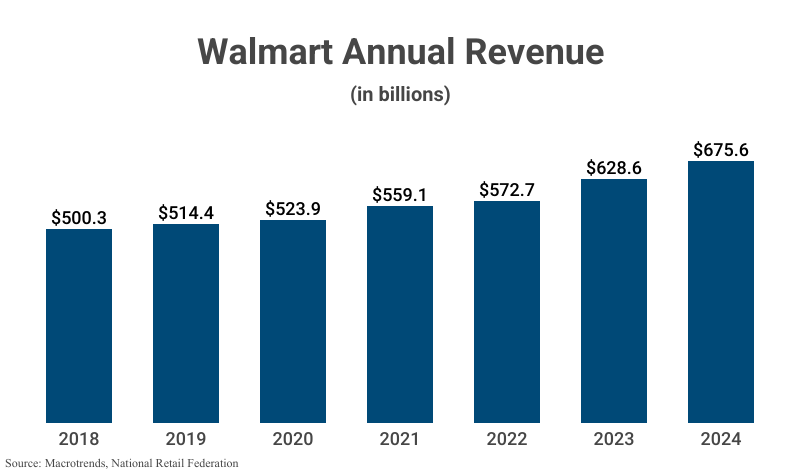 Bar Graph: Walmart Annual Revenue in billions from 2018 ($500.3) to 2024 ($675.6) according to Macrotrends & National Retail Federation
