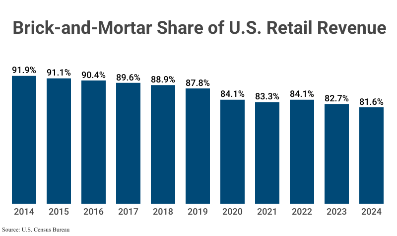 Grouped Bar Graph: Brick-and-Mortar Share of U.S. Retail Revenue from 2014 (91.9%) to 2024 (81.6%) according to U.S. Census Bureau
