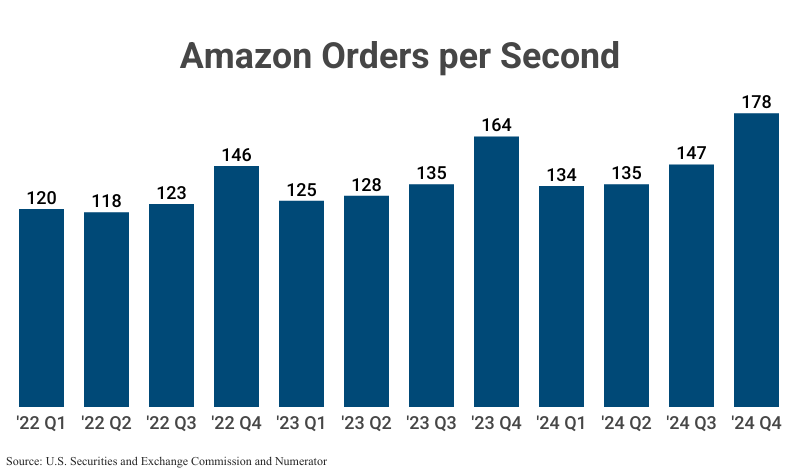 Bar Graph: Amazon Orders per Second from 2022 Q1 (120) to 2024 Q4 (178) according to Amazon filings with the U.S. Securities and Exchange Commission and Numerator