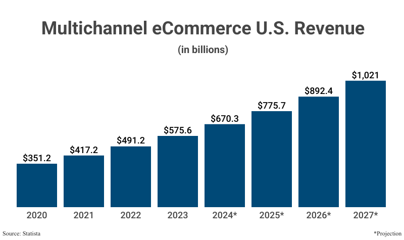 Grouped Bar Graph: Multichannel eCommerce U.S. Revenue from 2020 ($351.2 billion) to projected 2025 ($775.7 billion) according to Statista with further projections to 2027 ($1,021)