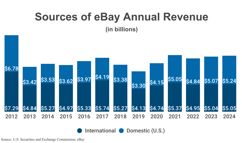 Stacked Bar Graph: Sources of eBay Annual Revenue in billions including International and Domestic (U.S.) revenue according to SEC