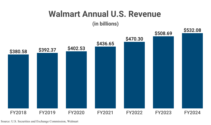 Bar Graph: Walmart Annual U.S. Revenue in billions from FY2018 ($380.58) to FY2024 ($532.08) according to Walmart and SEC
