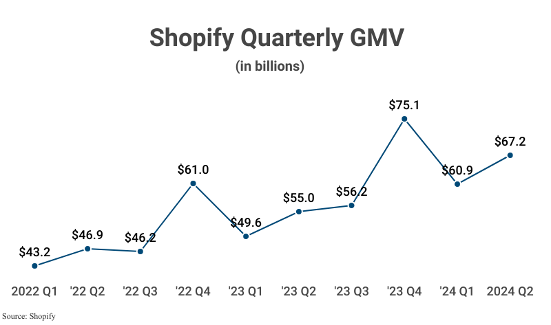 Line Graph: Shopify Quarterly GMV in billions from 2022 Q1 ($43.2) to 2024 Q2 ($67.2) according to Shopify