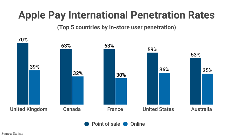 Grouped Bar Graph: Apple Pay International Penetration Rates, the Top 5 countries by in-store user penetration, including Point of sale and Online user penetration, according to Statista