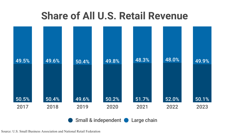 100% Stacked Bar Graph: Share of All U.S. Retail Revenue including Small & indepdendent and Large chain retail according to the SBA and NRF
