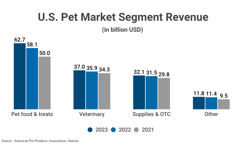Grouped Bar Graph: U.S. Pet Market Segment Revenue in billions USD from 2021, 2022, and 2023 according to the American Pet Products Association and Statista