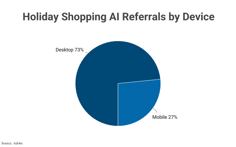 Pie Chart: Holiday Shopping AI Referrals by Device according to Adobe
