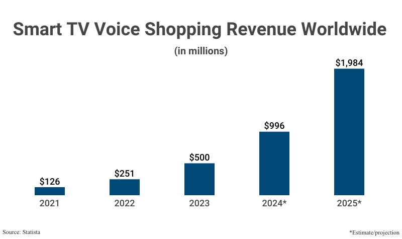 Bar Graph: Smart TV Voice Shopping Revenue Worldwide in millions from 2021 ($126), 2022 ($251), 2023 ($500), 2024 ($996) and 2025 ($1,984) according to Statista