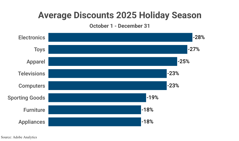 Bar Graph: Lowest Average Discounts 2024 Holiday Season (October 1 - December 31, 2024), including Electronics, Toys, Televisions, Apparel, Computers, Sporting Goods, Furniture, and Appliances, according to Adobe Analytics