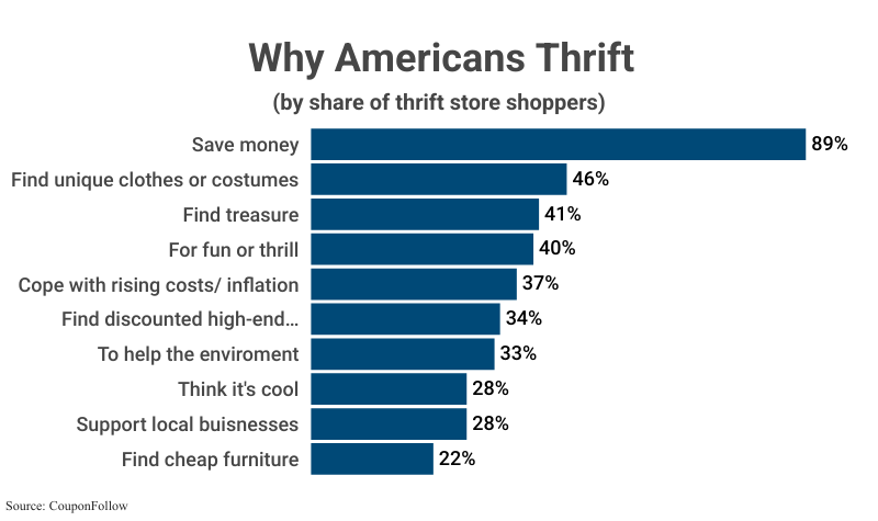 Bar Graph: Why Americans Thrift by share of thrift store shoppers including to save money (89%), find unique clothes or costumes (46%), find treasure (41%), etc. according to CouponFollow