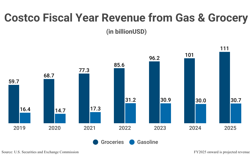 Grouped Bar Graph: Costco Fiscal Year Revenue from Gas & Grocery (in billionUSD) from 2019 (59.7 groceries; 16.4 gasoline) to 2024 (101 groceries; 30.0 gasoline) according to the US. Securities and Exchange Commission with a projection to 2025 (111 groceries; 30.7 gasoline)