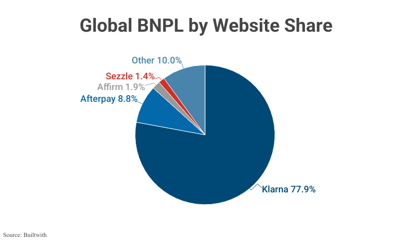Pie Chart: Global BNPL by Website Share according to Buildwith