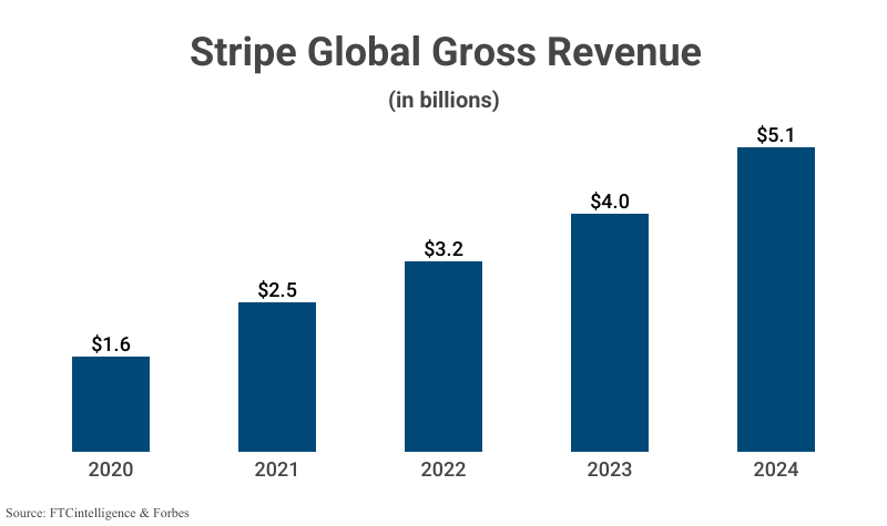 Bar Graph: Stripe Global Gross Revenue from 2020 ($1.6 billion) to 2024 ($5.1 billion) according to FTCintelligence & Forbes