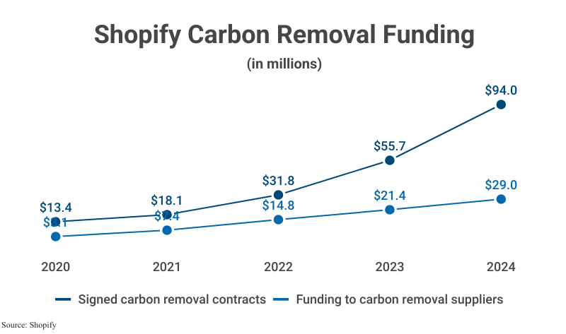 Double Line Graph: Shopify Carbon Removal Funding including Signed carbon removal contracts and Funding to carbon removal suppliers from 2020 to 2024 according to Shopify